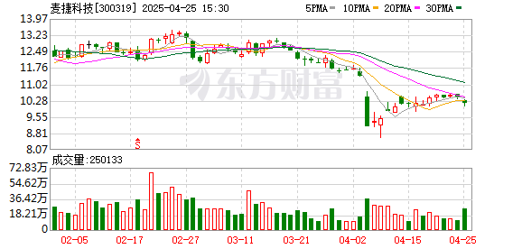 专业股票配资与投资服务 麦捷科技：截至4月18日公司股东户数为53791
