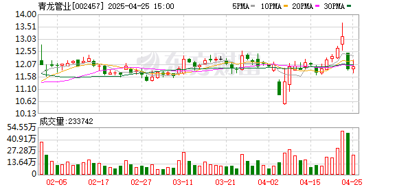正规配资平台网站 青龙管业：截至4月18日公司股东户数为52706名