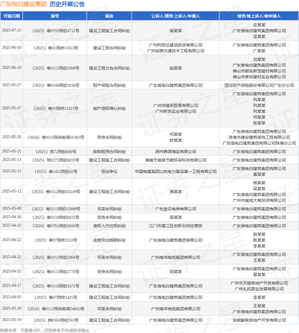 在线配资炒股网 广东电白建设集团作为被告/被上诉人的1起涉及建设工程合同纠纷的诉讼将于2025年6月16日开庭