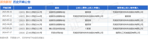 正规股票配资公司 派克新材作为被告/被上诉人的1起涉及追索劳动报酬纠纷的诉讼将于2025年6月16日开庭