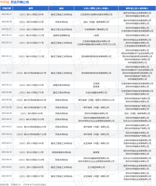 配资网网站 华侨城作为被告/被上诉人的1起涉及买卖合同纠纷的诉讼将于2025年6月18日开庭